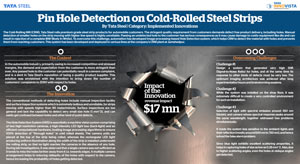 Pin Hole Detection Cold-Rolled Steel Strips