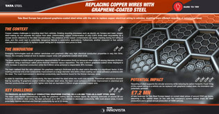 Replacing Copper Wires With Graphene-Coated Steel